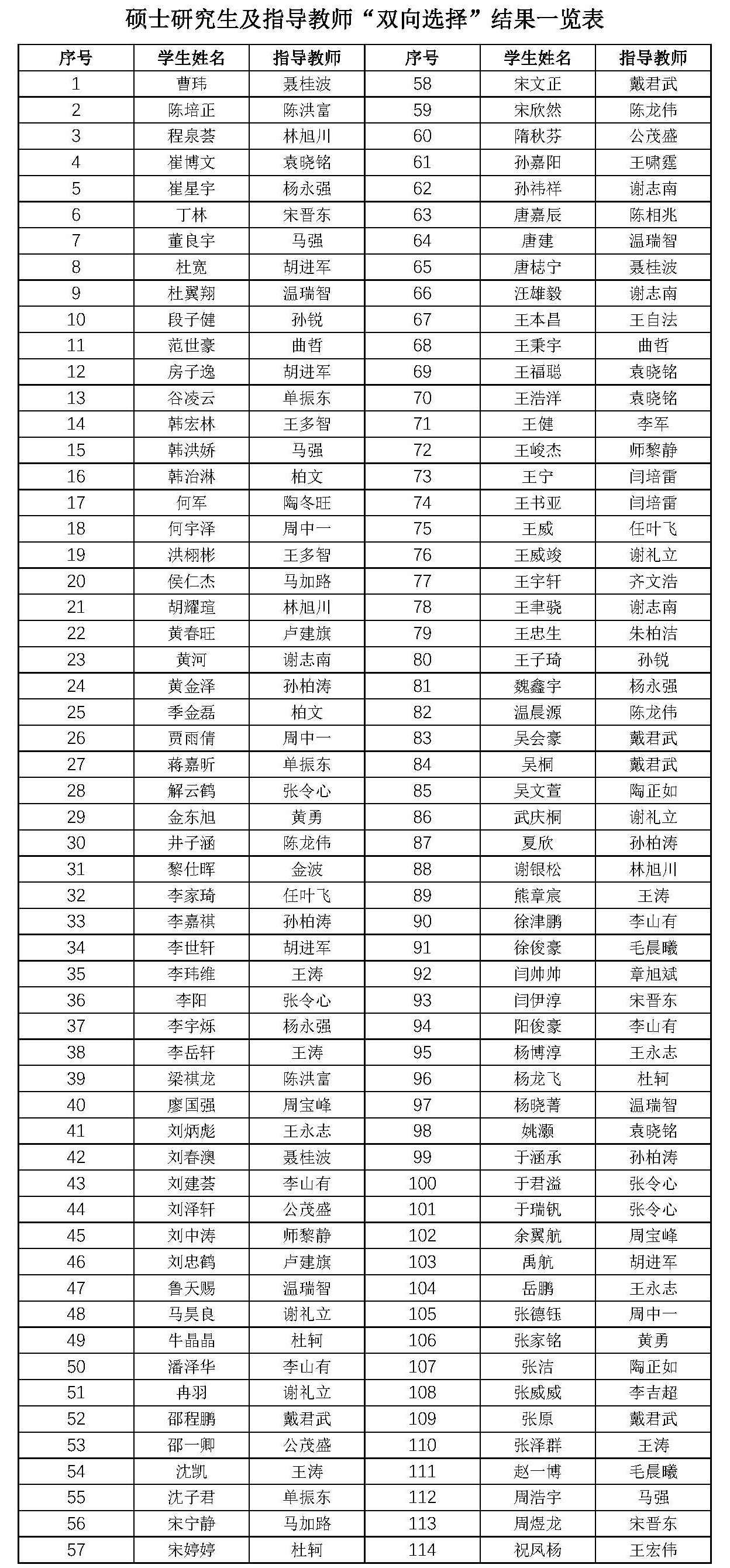 關(guān)于公布2025級碩士研究生及指導(dǎo)教師雙選結(jié)果的通知.jpg